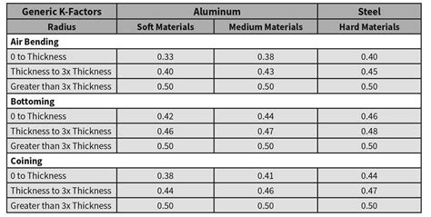 sheet metal k factor table